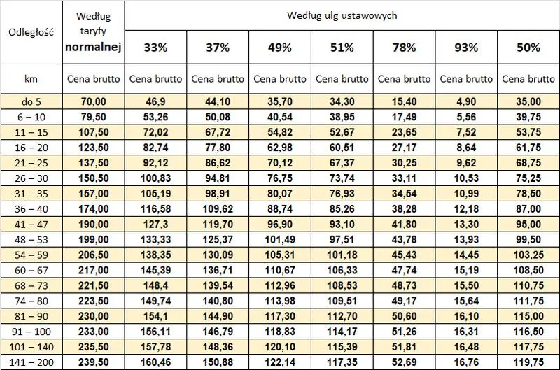 Ceny biletów PKP – co warto wiedzieć przed podróżą?