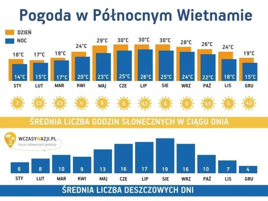 Wietnam – kiedy najlepiej jechać, aby cieszyć się idealną pogodą?