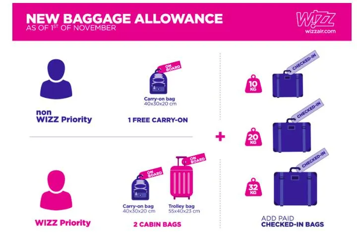 Dozwolone przedmioty Wizz Air