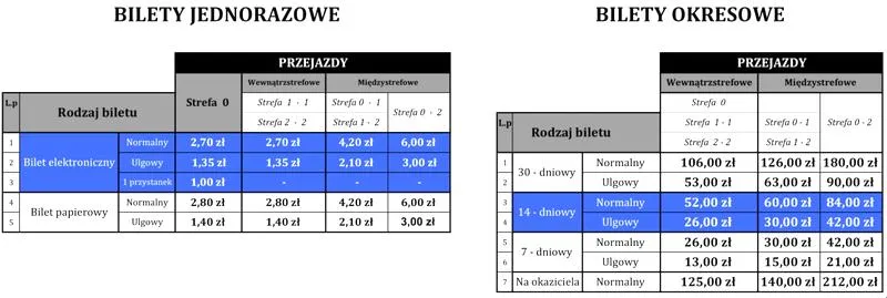 Jak korzystać z biletu