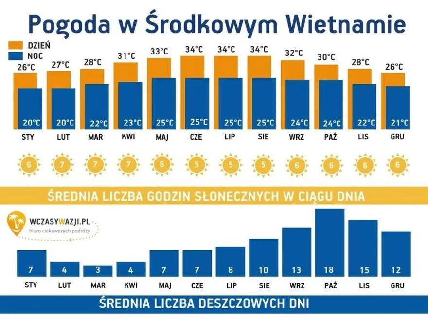 Klimat Wietnamu i podróż