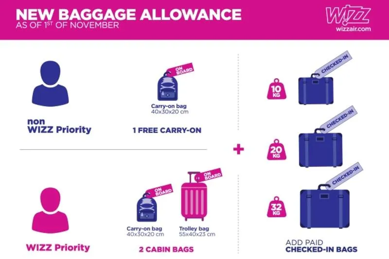 Opłaty za bagaż podręczny Wizzair
